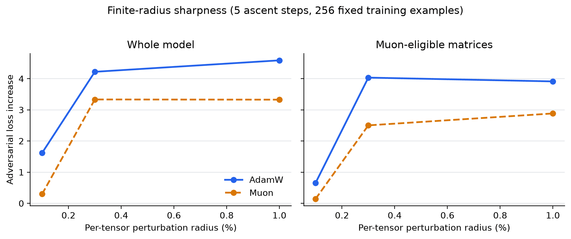 Two panels of adversarial loss increase against perturbation radius up to 1%, for the whole model and the Muon-eligible matrices. AdamW's increase is higher than Muon's at every radius.
