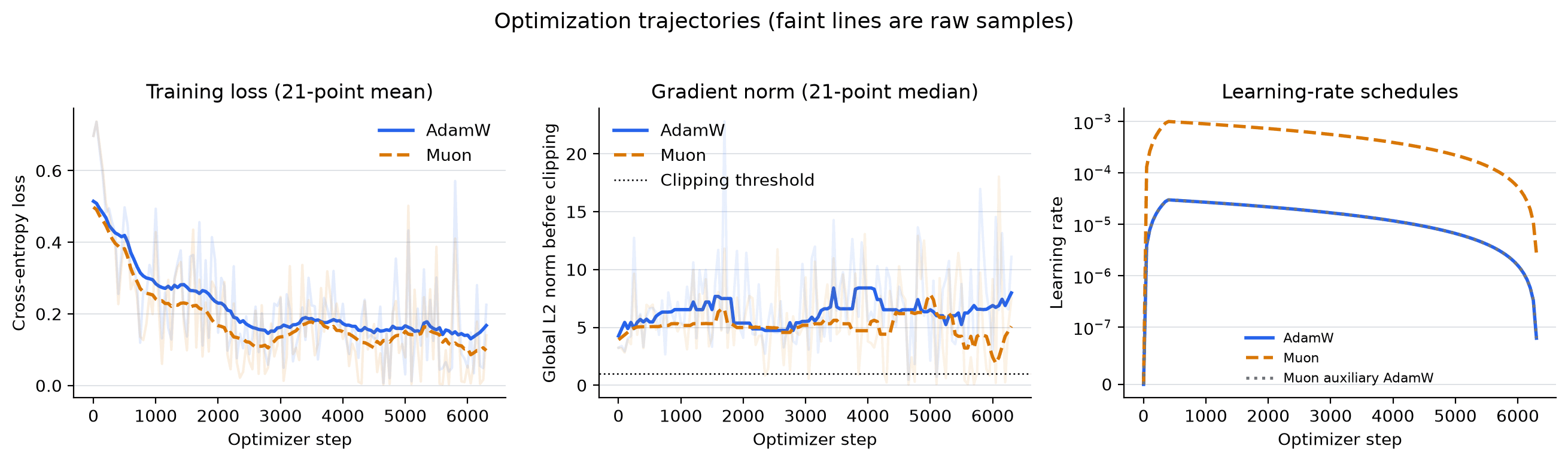 Three panels for seed 1: training loss, where Muon's curve sits below AdamW's; gradient norm before clipping, mostly well above the clipping threshold of 1 for both; and learning-rate schedules, with Muon's matrix learning rate about 33 times higher.