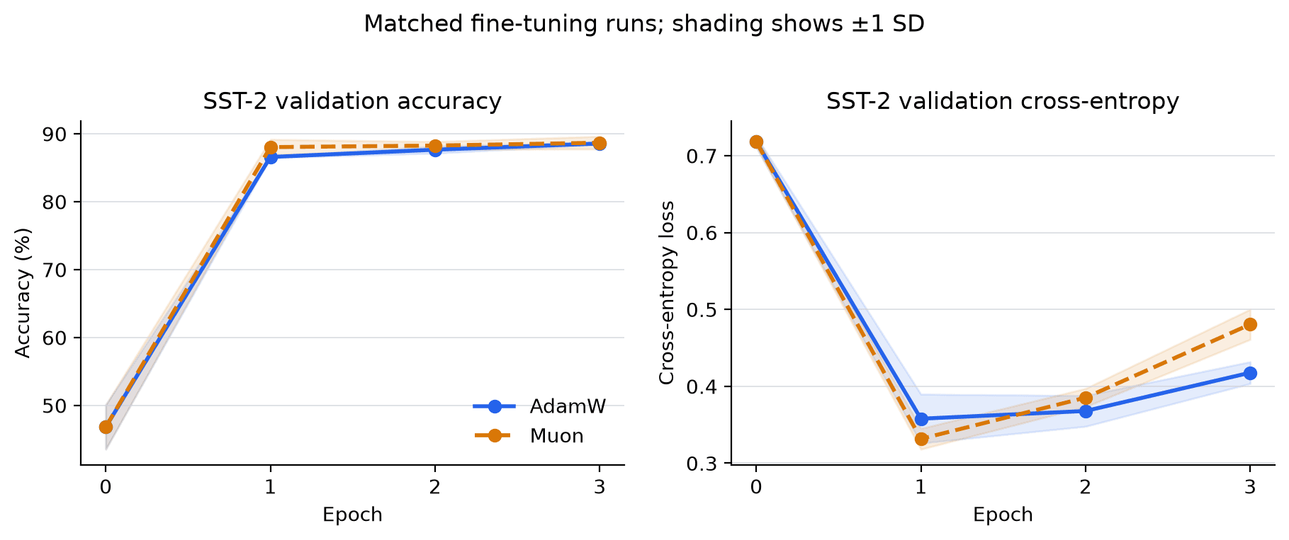 Two line charts over three epochs. Validation accuracy for AdamW and Muon rises to about 88% and overlaps. Validation cross-entropy drops after epoch 1, then rises, ending higher for Muon than AdamW.
