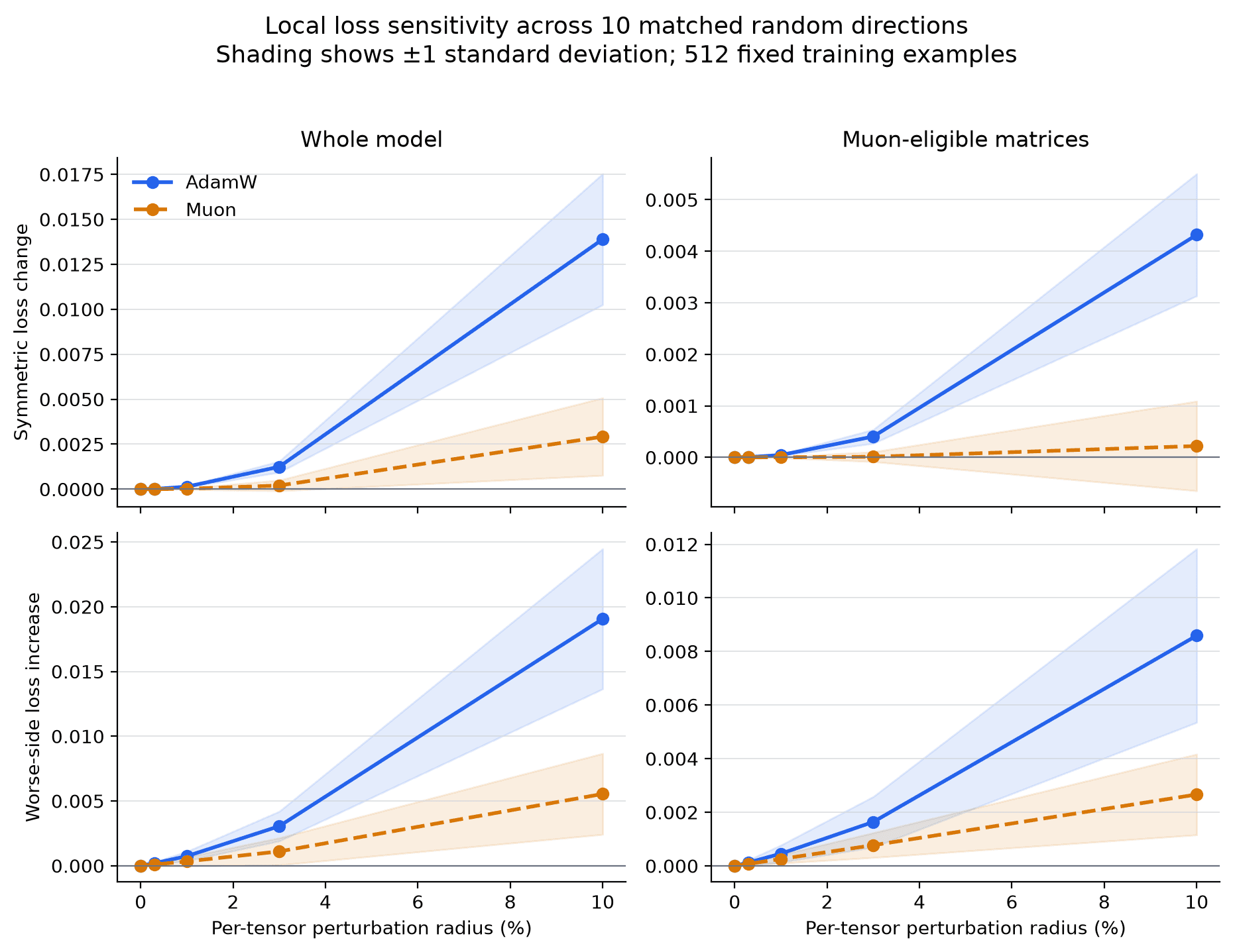 Four panels of loss change against per-tensor perturbation radius up to 10%, for the whole model and the Muon-eligible matrices. AdamW's loss rises much faster than Muon's in every panel.